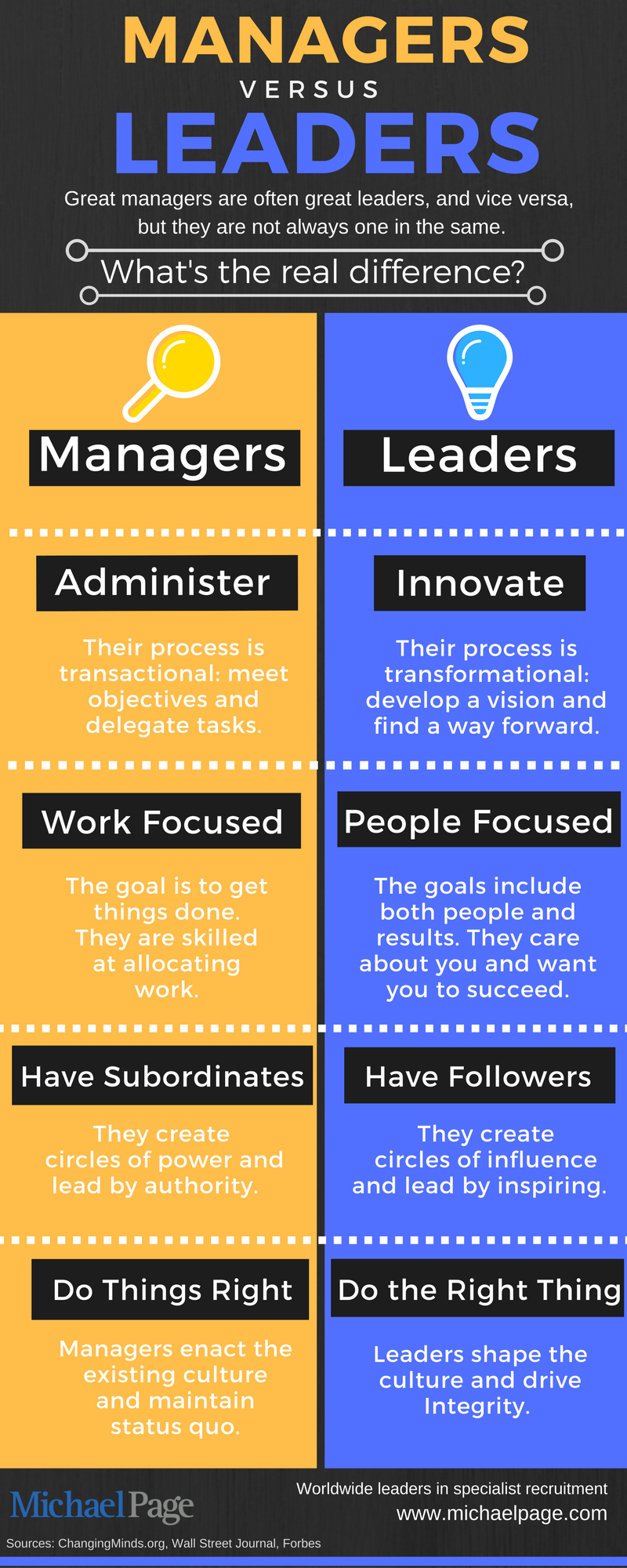 What Are The Characteristics Of A Leader Vs Manager